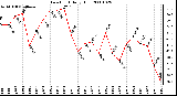 Milwaukee Weather Dew Point Daily High