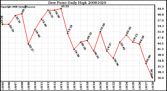 Milwaukee Weather Dew Point Daily High