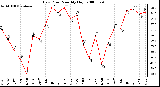 Milwaukee Weather Dew Point Monthly High