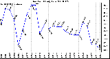 Milwaukee Weather Dew Point Daily Low