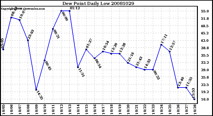 Milwaukee Weather Dew Point Daily Low