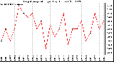 Milwaukee Weather Evapotranspiration per Day (Inches)