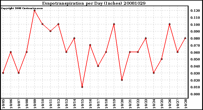 Milwaukee Weather Evapotranspiration per Day (Inches)