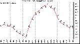 Milwaukee Weather Heat Index (Last 24 Hours)