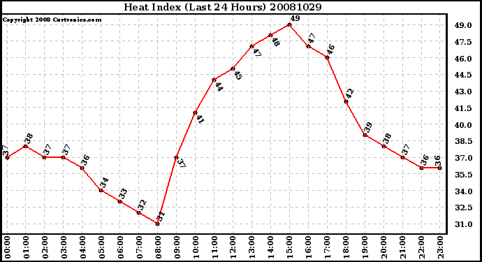 Milwaukee Weather Heat Index (Last 24 Hours)