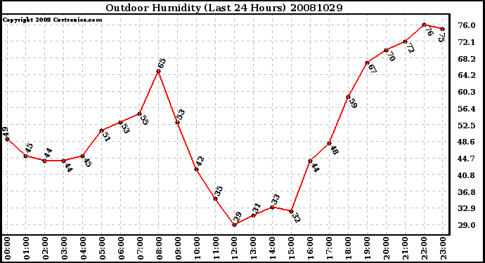 Milwaukee Weather Outdoor Humidity (Last 24 Hours)