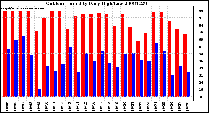 Milwaukee Weather Outdoor Humidity Daily High/Low