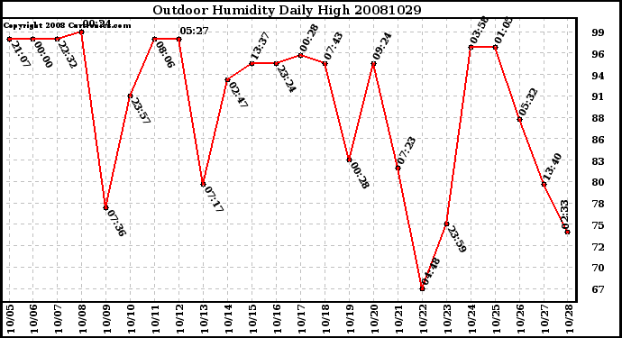 Milwaukee Weather Outdoor Humidity Daily High