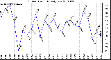 Milwaukee Weather Outdoor Humidity Daily Low