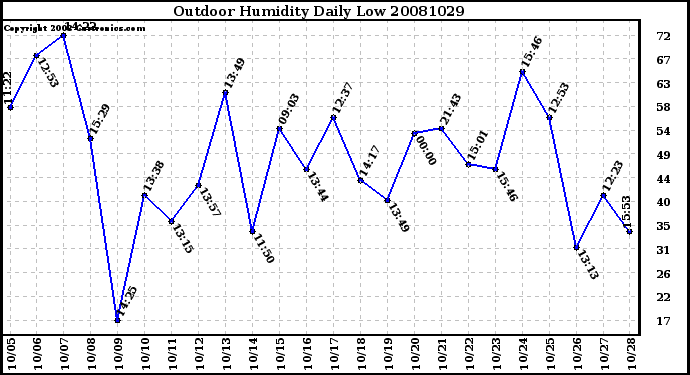 Milwaukee Weather Outdoor Humidity Daily Low