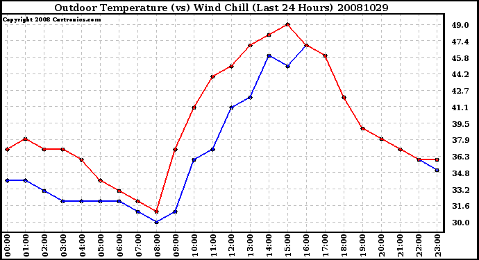 Milwaukee Weather Outdoor Temperature (vs) Wind Chill (Last 24 Hours)