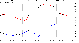 Milwaukee Weather Outdoor Temperature (vs) Dew Point (Last 24 Hours)