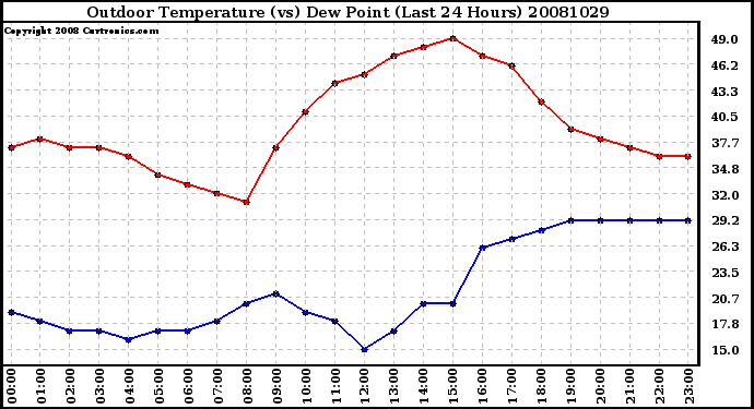 Milwaukee Weather Outdoor Temperature (vs) Dew Point (Last 24 Hours)