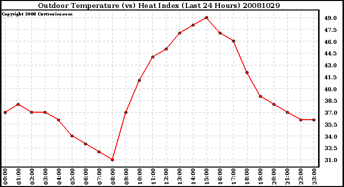 Milwaukee Weather Outdoor Temperature (vs) Heat Index (Last 24 Hours)