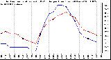 Milwaukee Weather Outdoor Temperature (vs) THSW Index per Hour (Last 24 Hours)