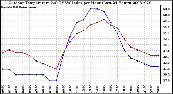 Milwaukee Weather Outdoor Temperature (vs) THSW Index per Hour (Last 24 Hours)