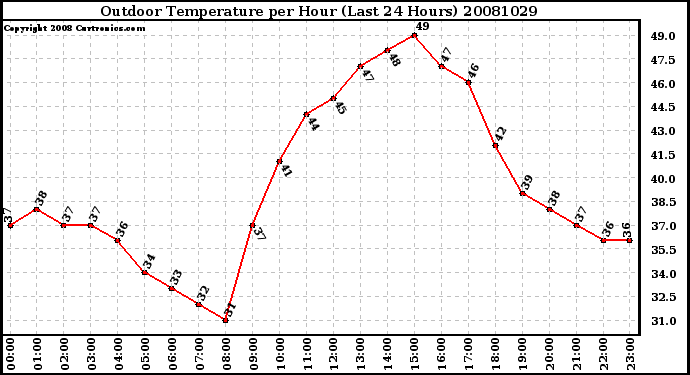 Milwaukee Weather Outdoor Temperature per Hour (Last 24 Hours)