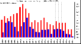 Milwaukee Weather Outdoor Temperature Daily High/Low