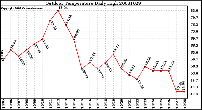 Milwaukee Weather Outdoor Temperature Daily High