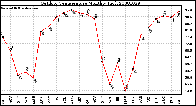 Milwaukee Weather Outdoor Temperature Monthly High