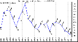 Milwaukee Weather Outdoor Temperature Daily Low