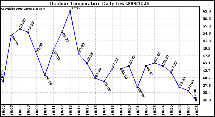 Milwaukee Weather Outdoor Temperature Daily Low