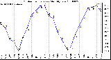 Milwaukee Weather Outdoor Temperature Monthly Low