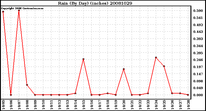 Milwaukee Weather Rain (By Day) (inches)