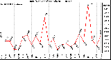 Milwaukee Weather Rain (Per Month) (inches)