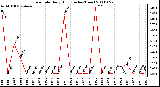 Milwaukee Weather Rain Rate Daily High (Inches/Hour)