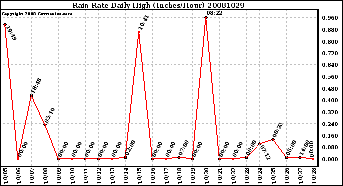 Milwaukee Weather Rain Rate Daily High (Inches/Hour)