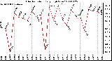 Milwaukee Weather Solar Radiation Daily High W/m2