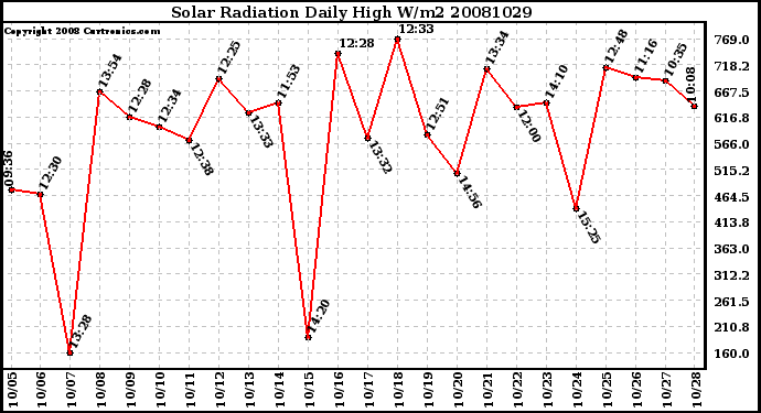 Milwaukee Weather Solar Radiation Daily High W/m2