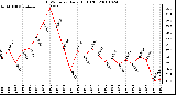 Milwaukee Weather THSW Index Daily High (F)