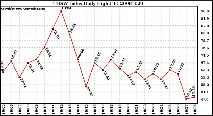 Milwaukee Weather THSW Index Daily High (F)