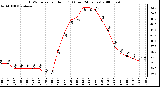 Milwaukee Weather THSW Index per Hour (F) (Last 24 Hours)