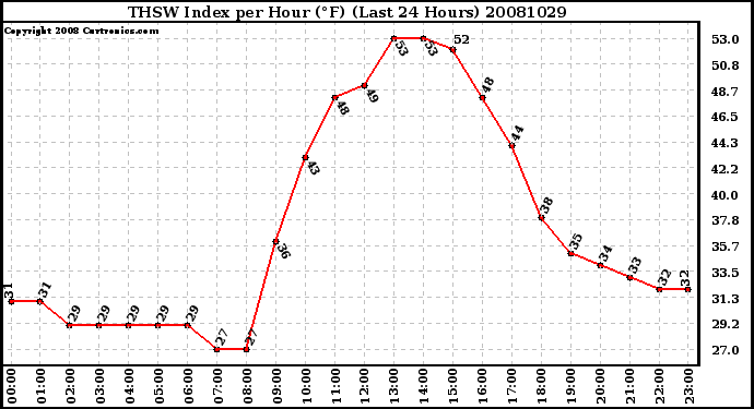 Milwaukee Weather THSW Index per Hour (F) (Last 24 Hours)