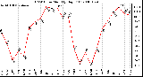 Milwaukee Weather THSW Index Monthly High (F)