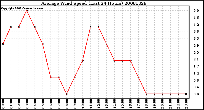 Milwaukee Weather Average Wind Speed (Last 24 Hours)