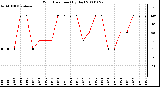 Milwaukee Weather Wind Direction (By Day)