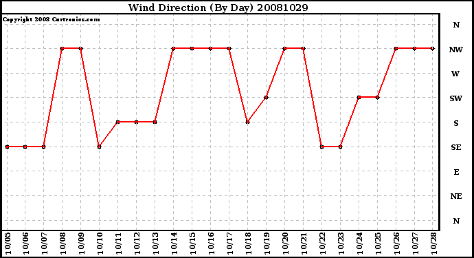 Milwaukee Weather Wind Direction (By Day)