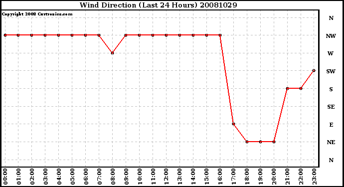 Milwaukee Weather Wind Direction (Last 24 Hours)