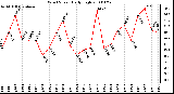 Milwaukee Weather Wind Speed Daily High