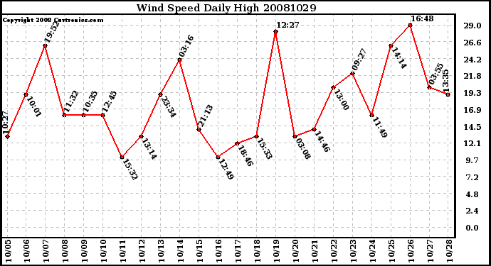 Milwaukee Weather Wind Speed Daily High