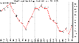 Milwaukee Weather Wind Speed Hourly High (Last 24 Hours)