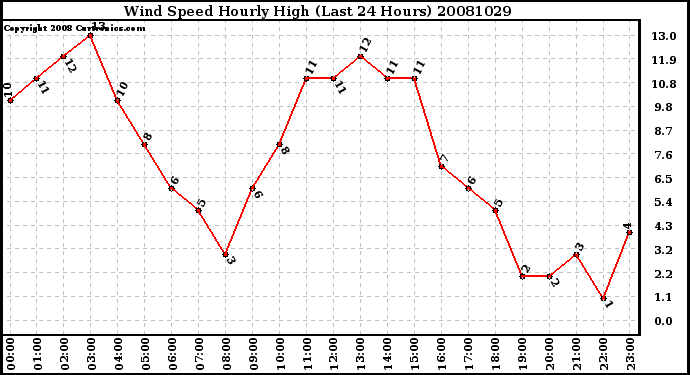 Milwaukee Weather Wind Speed Hourly High (Last 24 Hours)