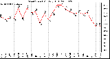 Milwaukee Weather Wind Speed Monthly High