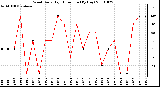 Milwaukee Weather Wind Daily High Direction (By Day)