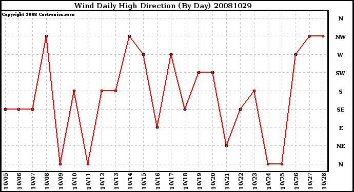 Milwaukee Weather Wind Daily High Direction (By Day)