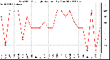 Milwaukee Weather Wind Monthly High Direction (By Month)